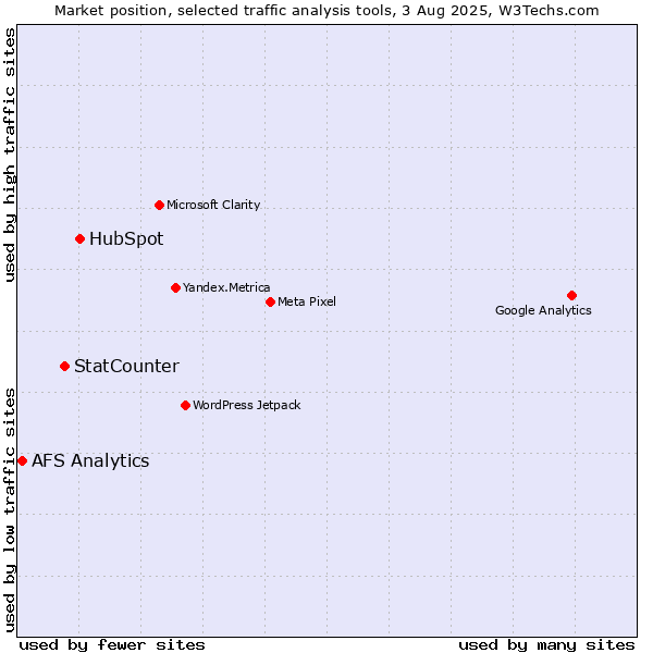 Market position of HubSpot vs. StatCounter vs. AFS Analytics
