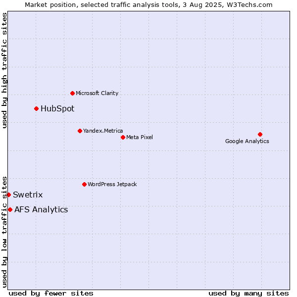 Market position of HubSpot vs. AFS Analytics vs. Swetrix