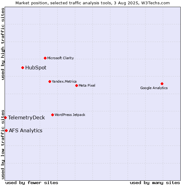 Market position of HubSpot vs. AFS Analytics vs. TelemetryDeck