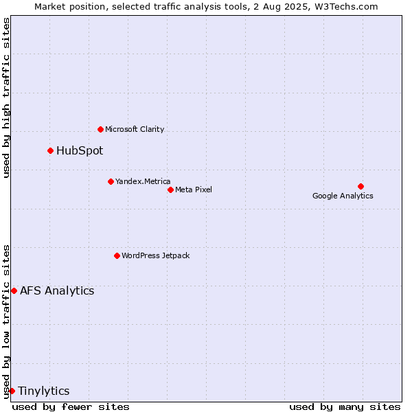 Market position of HubSpot vs. AFS Analytics vs. Tinylytics