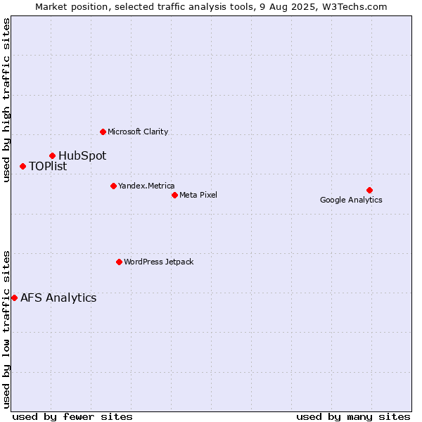 Market position of HubSpot vs. TOPlist vs. AFS Analytics