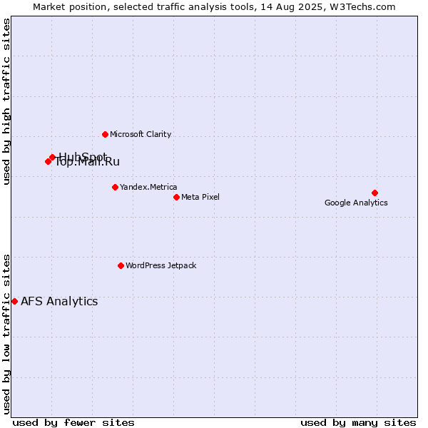 Market position of HubSpot vs. Top.Mail.Ru vs. AFS Analytics