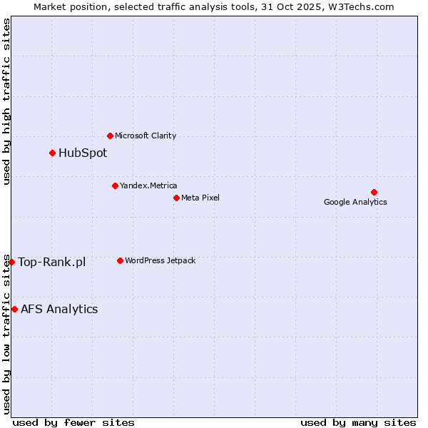 Market position of HubSpot vs. AFS Analytics vs. Top-Rank.pl