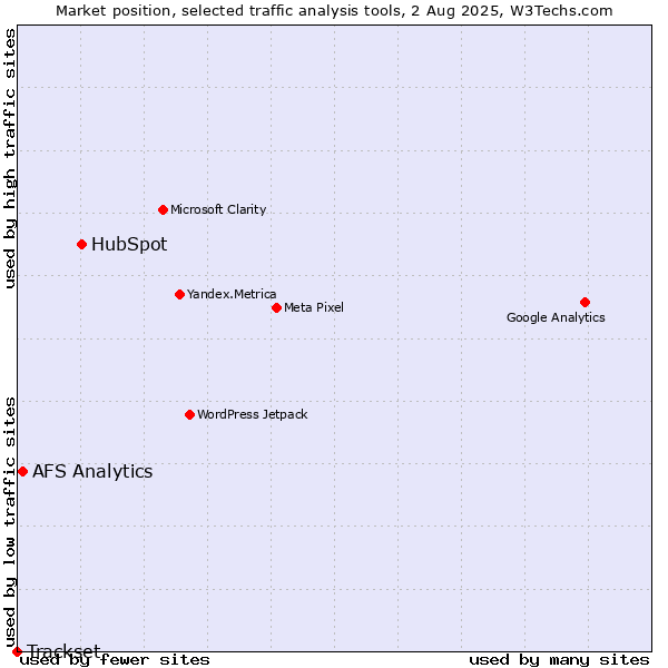 Market position of HubSpot vs. AFS Analytics vs. Trackset