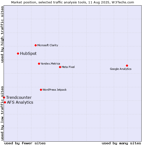 Market position of HubSpot vs. AFS Analytics vs. Trendcounter