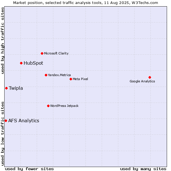 Market position of HubSpot vs. Twipla vs. AFS Analytics
