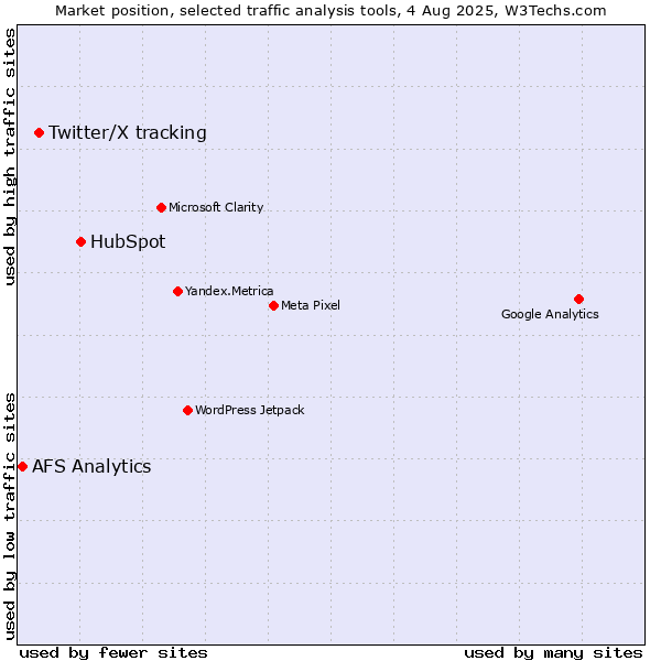 Market position of HubSpot vs. Twitter/X tracking vs. AFS Analytics