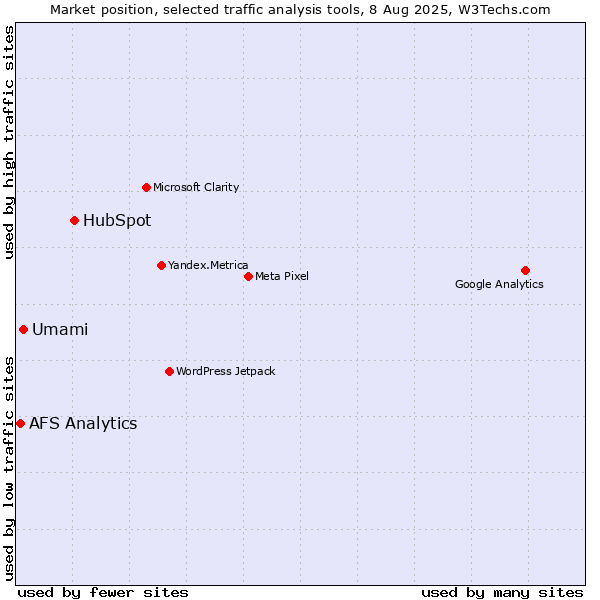 Market position of HubSpot vs. Umami vs. AFS Analytics