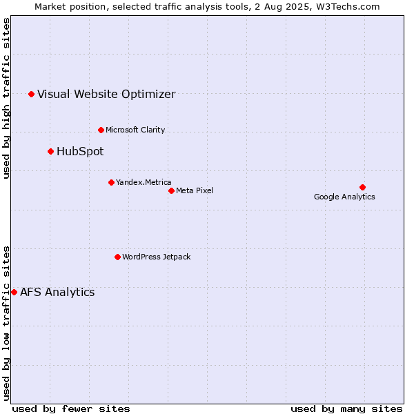Market position of HubSpot vs. Visual Website Optimizer vs. AFS Analytics