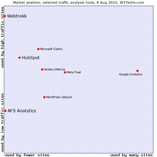 Market position of HubSpot vs. AFS Analytics vs. Webtrekk