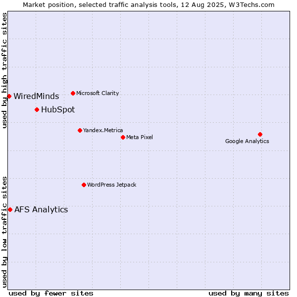 Market position of HubSpot vs. AFS Analytics vs. WiredMinds 