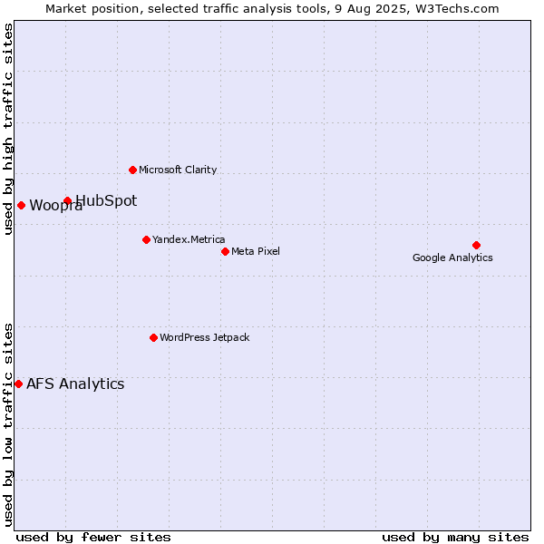 Market position of HubSpot vs. Woopra vs. AFS Analytics