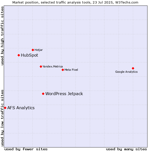 Market position of WordPress Jetpack vs. HubSpot vs. AFS Analytics