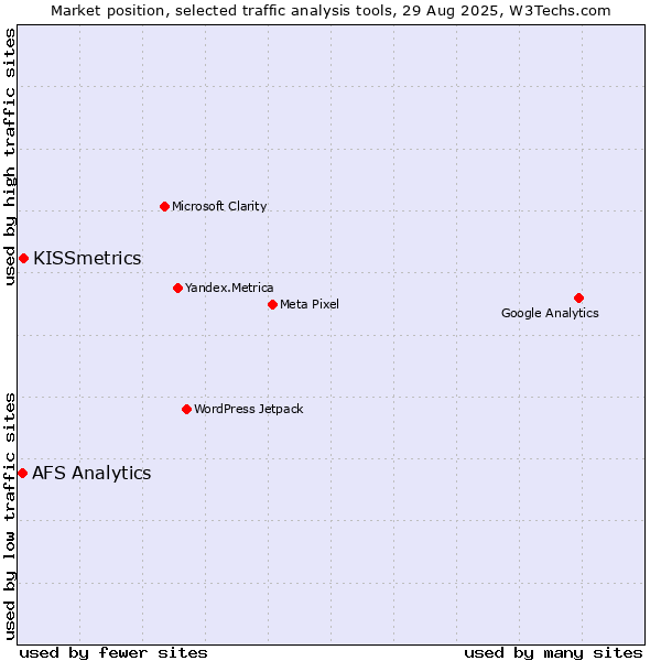Market position of KISSmetrics vs. AFS Analytics