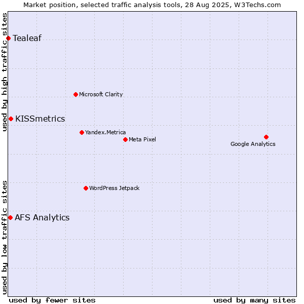 Market position of KISSmetrics vs. AFS Analytics vs. Tealeaf