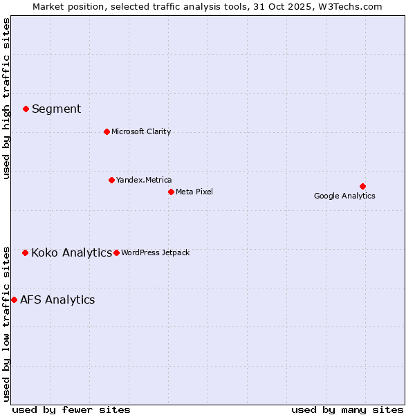 Market position of Segment vs. Koko Analytics vs. AFS Analytics