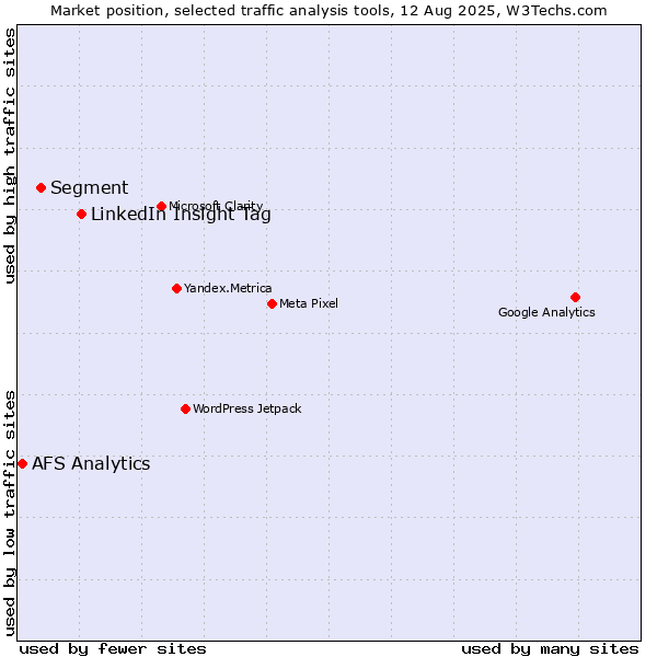 Market position of LinkedIn Insight Tag vs. Segment vs. AFS Analytics