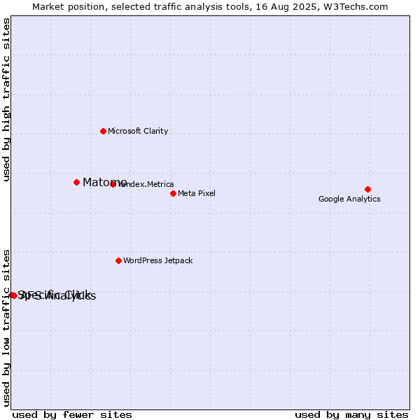 Market position of Matomo vs. AFS Analytics vs. Specific Click