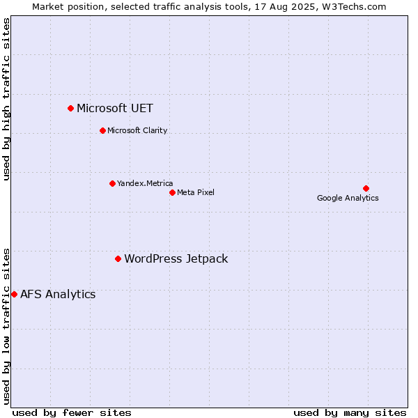 Market position of WordPress Jetpack vs. Microsoft UET vs. AFS Analytics
