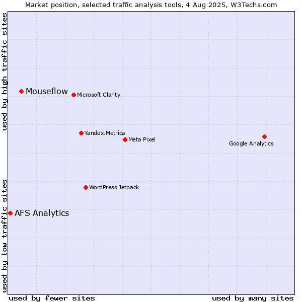 Market position of Mouseflow vs. AFS Analytics