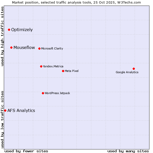 Market position of Mouseflow vs. Optimizely vs. AFS Analytics