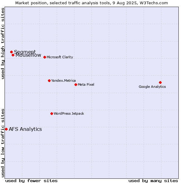Market position of Mouseflow vs. Segment vs. AFS Analytics