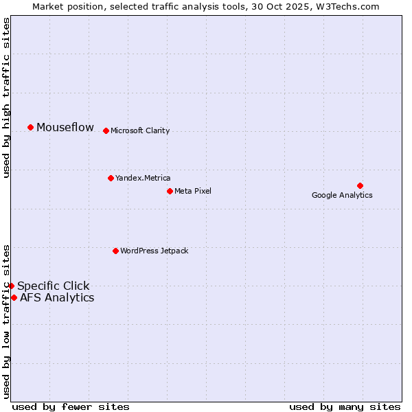 Market position of Mouseflow vs. AFS Analytics vs. Specific Click