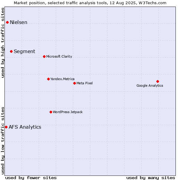 Market position of Segment vs. Nielsen vs. AFS Analytics