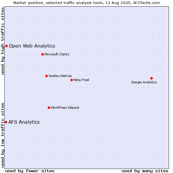 Market position of Open Web Analytics vs. AFS Analytics