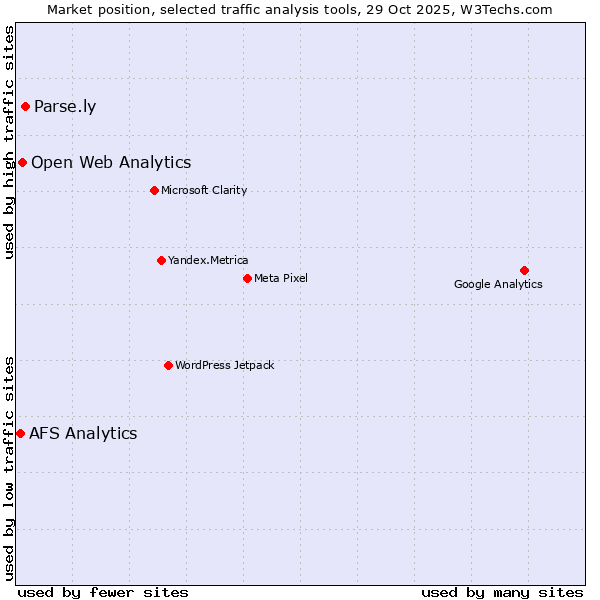 Market position of Parse.ly vs. Open Web Analytics vs. AFS Analytics
