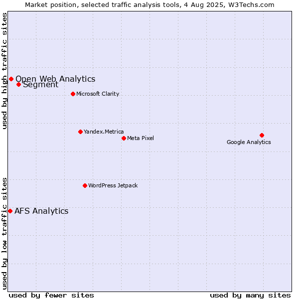 Market position of Segment vs. Open Web Analytics vs. AFS Analytics