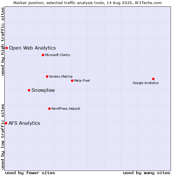 Market position of Snowplow vs. Open Web Analytics vs. AFS Analytics