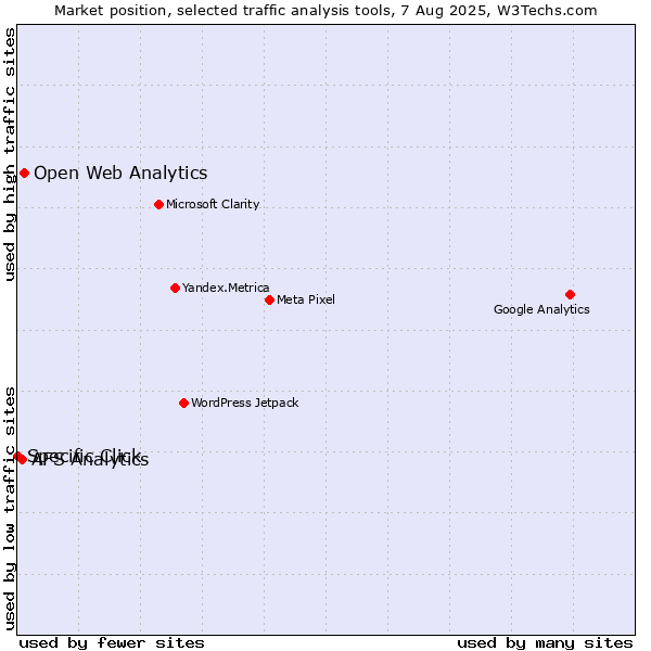 Market position of Open Web Analytics vs. AFS Analytics vs. Specific Click