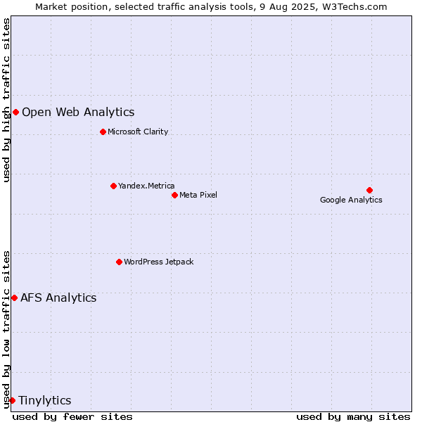 Market position of Open Web Analytics vs. AFS Analytics vs. Tinylytics