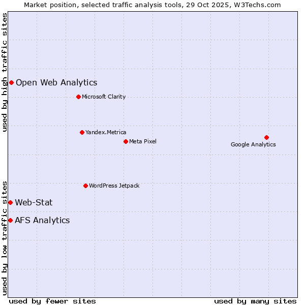 Market position of Open Web Analytics vs. Web-Stat vs. AFS Analytics