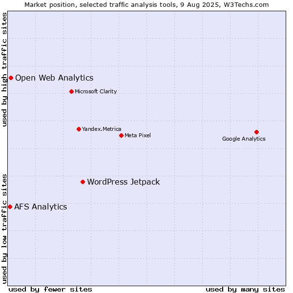 Market position of WordPress Jetpack vs. Open Web Analytics vs. AFS Analytics