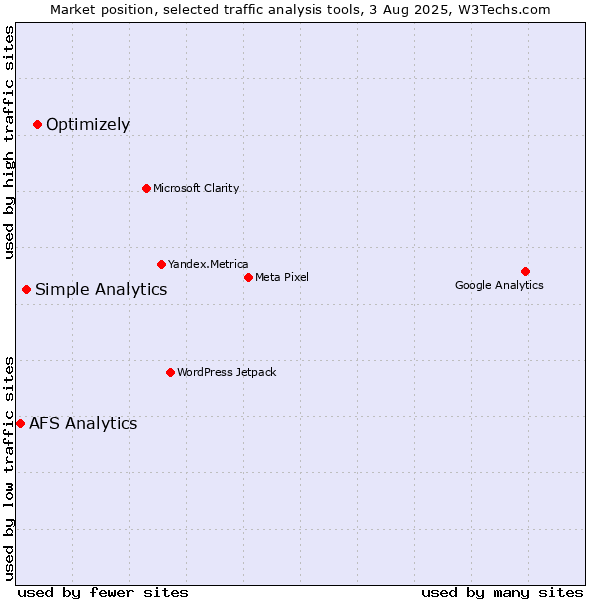 Market position of Optimizely vs. Simple Analytics vs. AFS Analytics