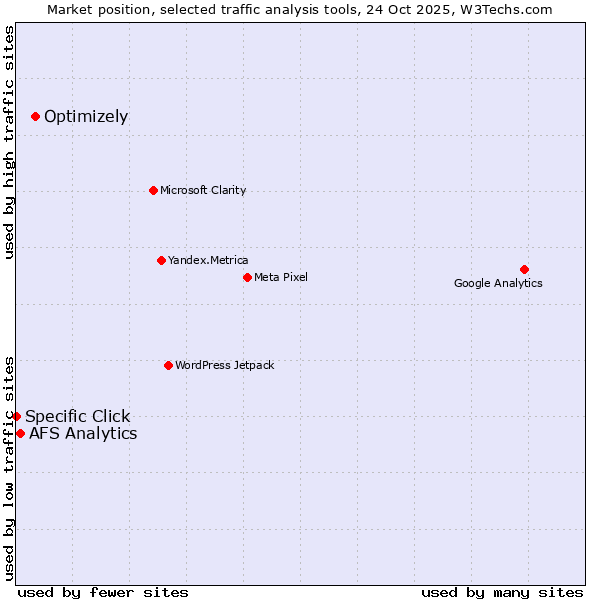 Market position of Optimizely vs. AFS Analytics vs. Specific Click