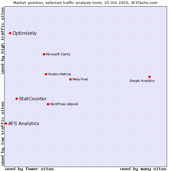 Market position of StatCounter vs. Optimizely vs. AFS Analytics