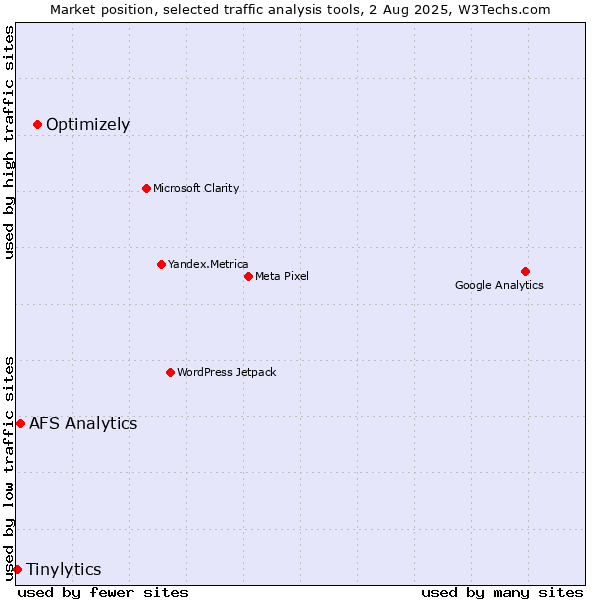 Market position of Optimizely vs. AFS Analytics vs. Tinylytics