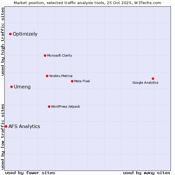 Market position of Umeng vs. Optimizely vs. AFS Analytics