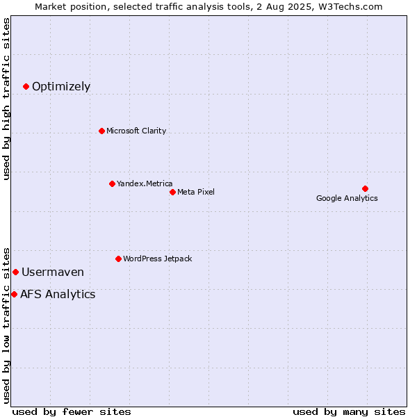 Market position of Optimizely vs. Usermaven vs. AFS Analytics