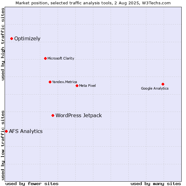 Market position of WordPress Jetpack vs. Optimizely vs. AFS Analytics