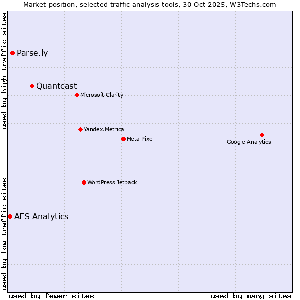 Market position of Quantcast vs. Parse.ly vs. AFS Analytics