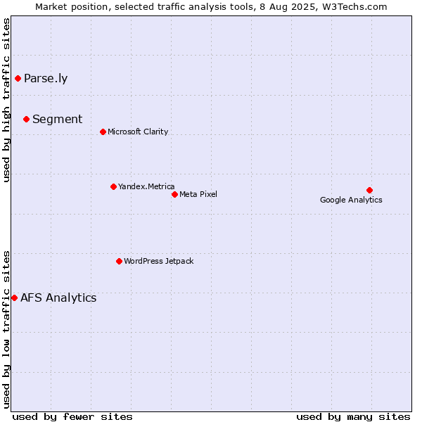 Market position of Segment vs. Parse.ly vs. AFS Analytics