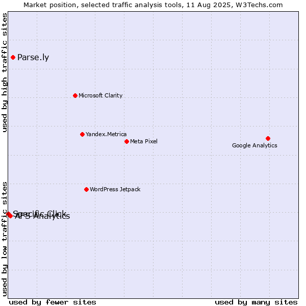 Market position of Parse.ly vs. AFS Analytics vs. Specific Click