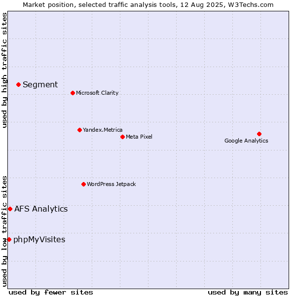 Market position of Segment vs. AFS Analytics vs. phpMyVisites