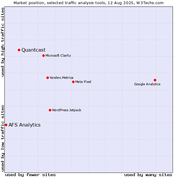 Market position of Quantcast vs. AFS Analytics