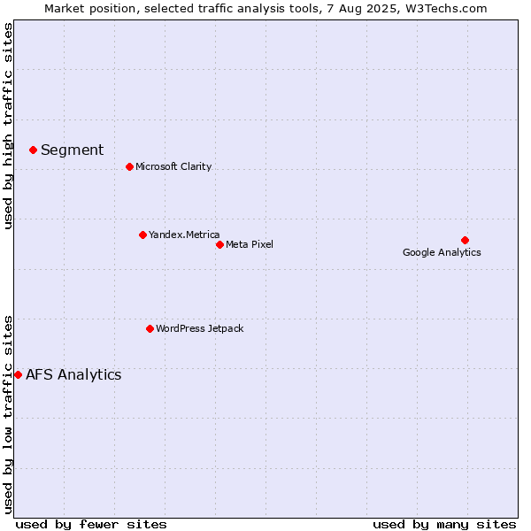 Market position of Segment vs. AFS Analytics