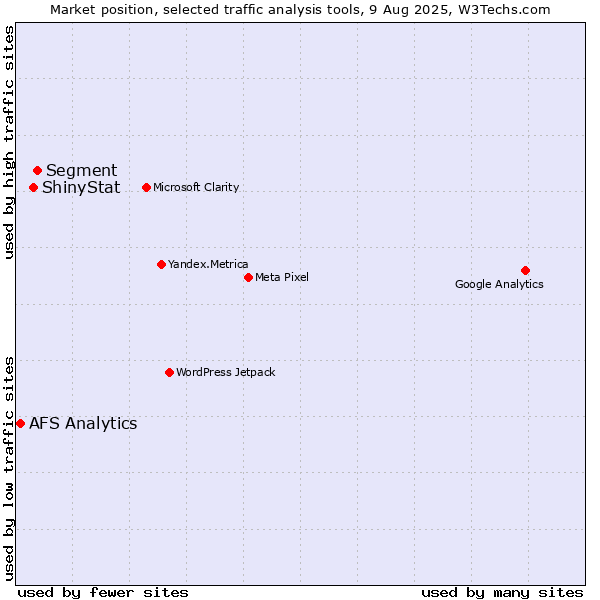 Market position of Segment vs. ShinyStat vs. AFS Analytics